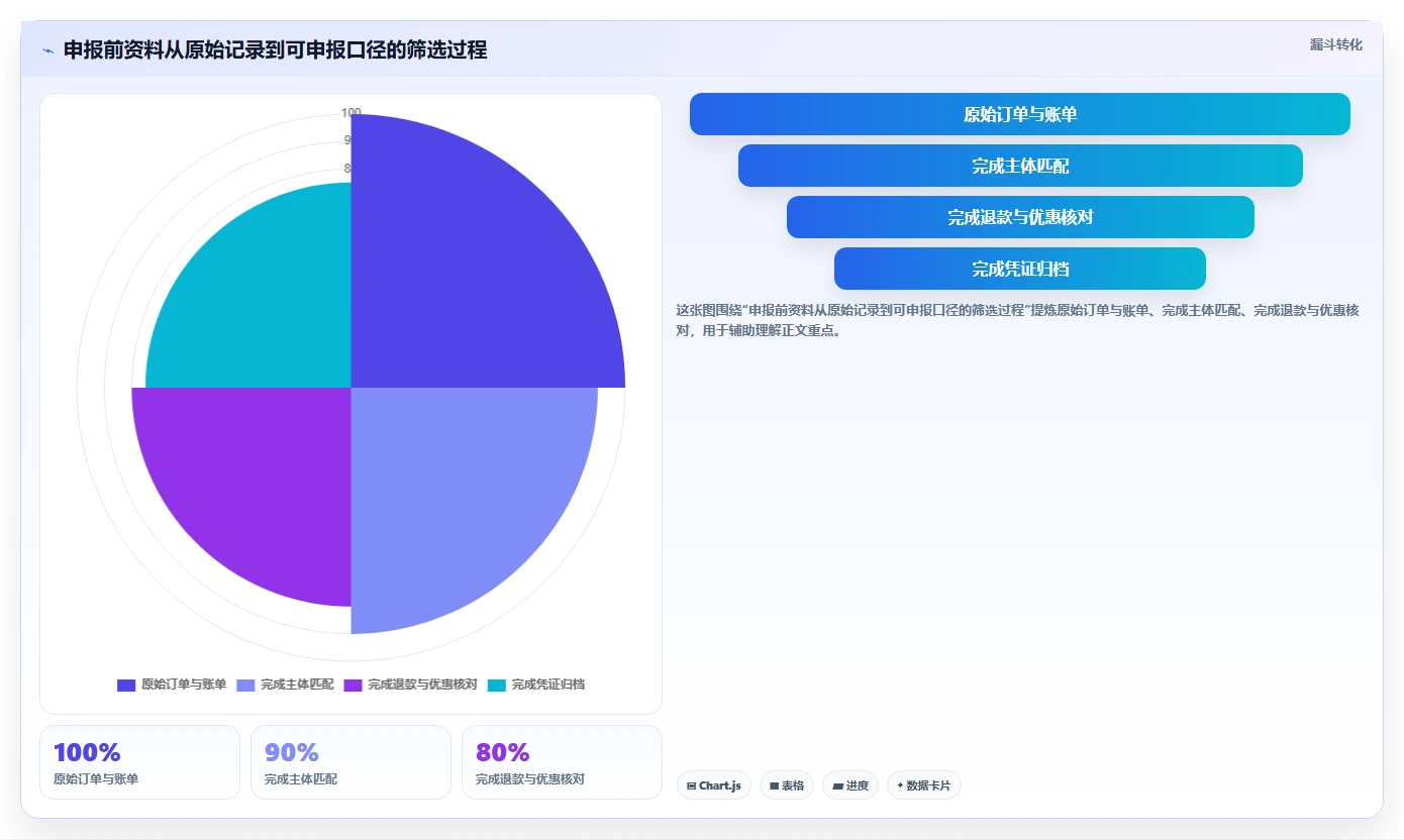 电商怎么做账和报税：个体商家实施建议：围绕促销优惠稳步提升提高对账效率
