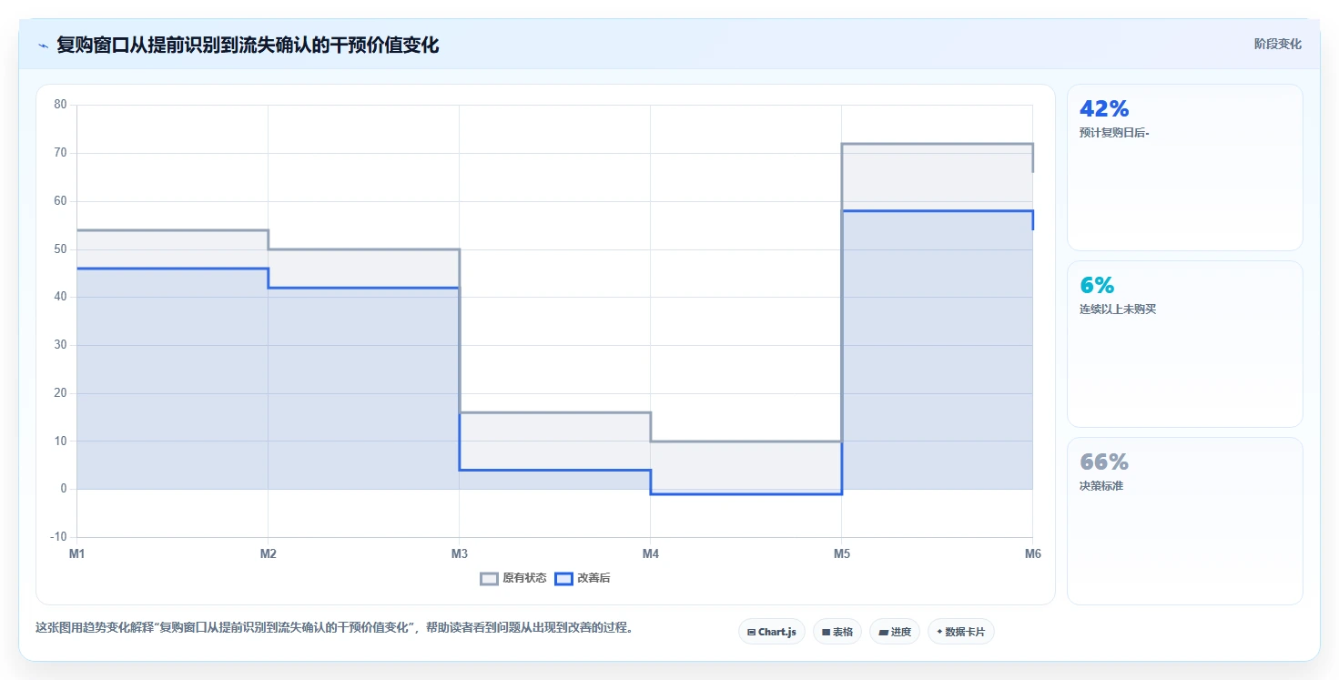 crm大数据分析：CRM新手进阶教程：围绕复购预测建立提前识别流失闭环