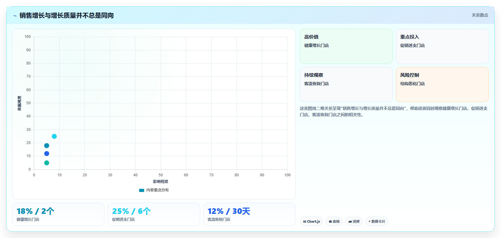 经营报表模板：运营主管流程图解：趋势预测如何减少门店难比较