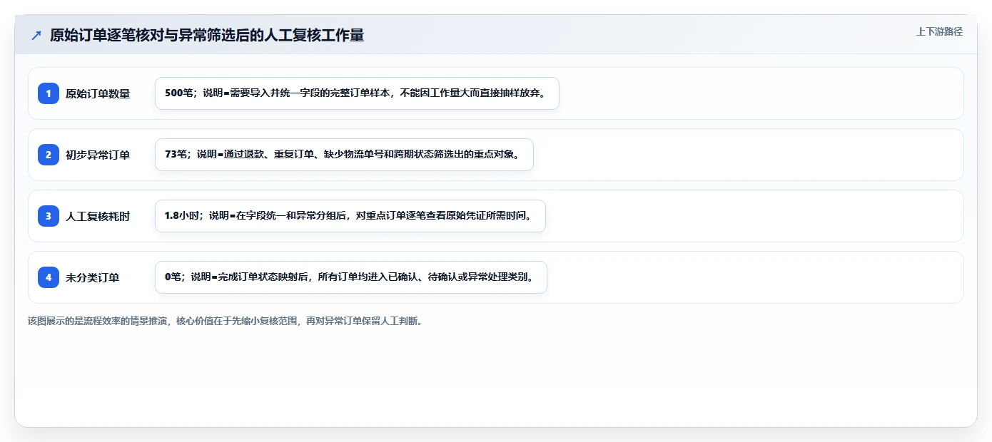 电商怎么做账和报税：个体商家实战复盘：季度申报中库存账不准的定位步骤