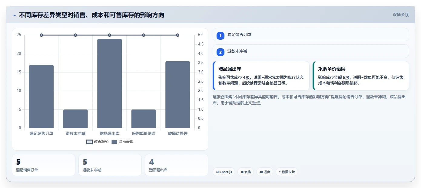 电商怎么做账和报税：个体商家实战复盘：季度申报中库存账不准的定位步骤