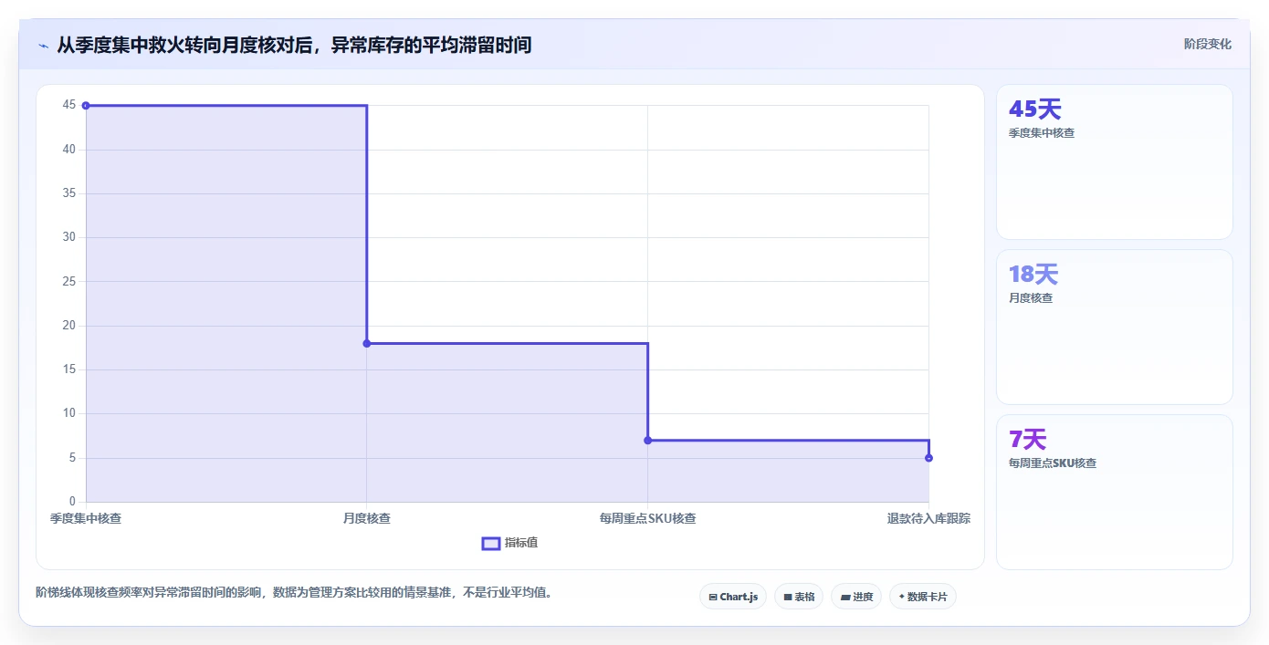 电商怎么做账和报税：个体商家实战复盘：季度申报中库存账不准的定位步骤