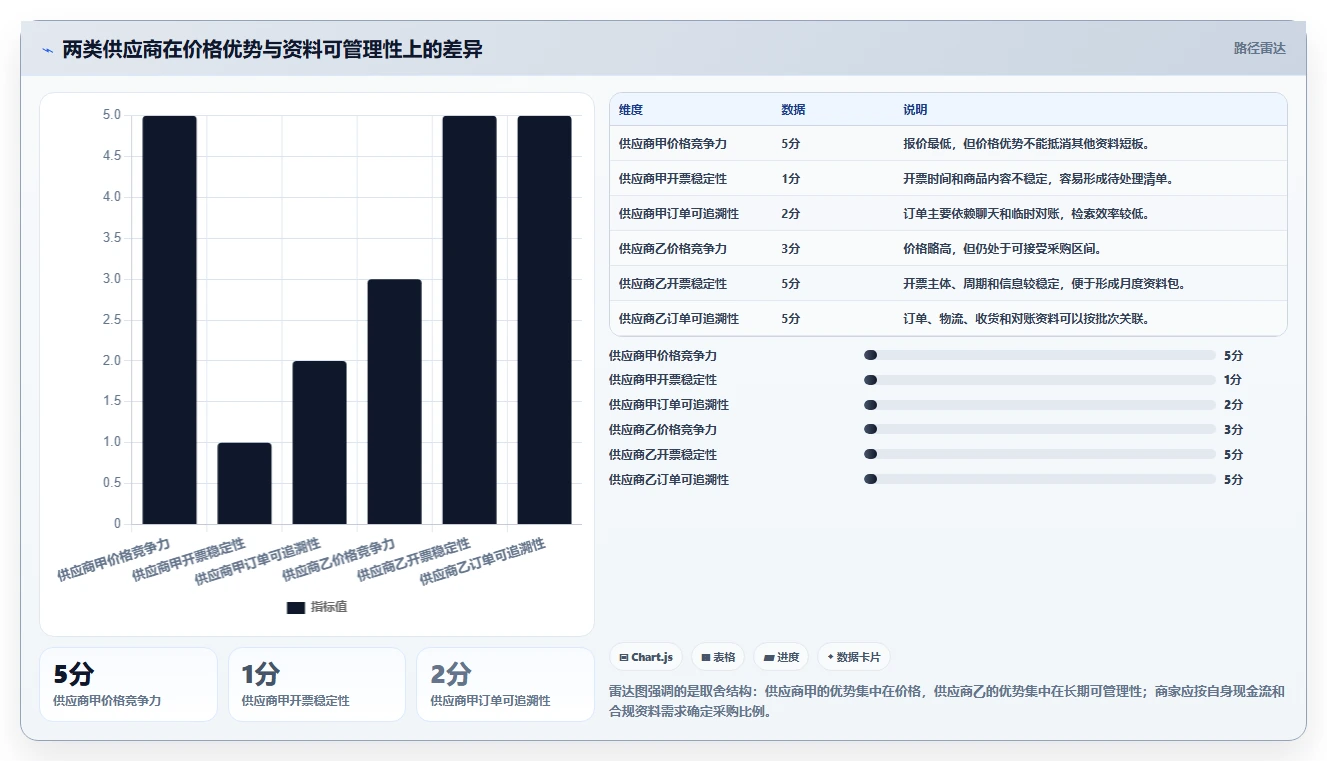 电商怎么做账和报税：个体商家采购前必读：评估发票管理时如何避开成本票缺失