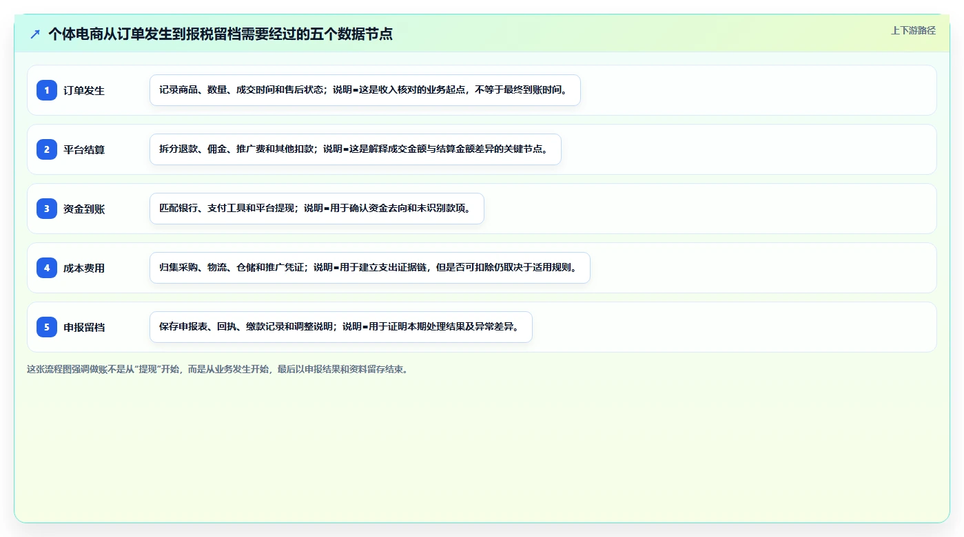 电商怎么做账和报税：个体商家采购前必读：评估发票管理时如何避开成本票缺失