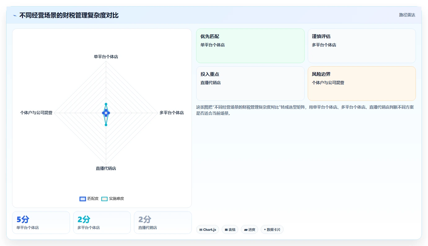 电商怎么做账和报税：个体商家实操版方案：财税合规的目标、动作与检查点