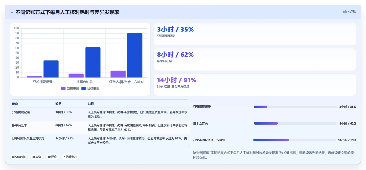 电商怎么做账和报税：个体商家实操版方案：财税合规的目标、动作与检查点