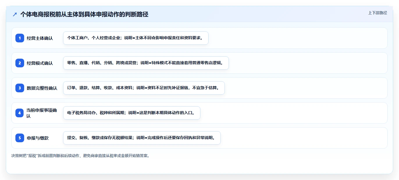 电商怎么做账和报税：个体商家实操版方案：财税合规的目标、动作与检查点