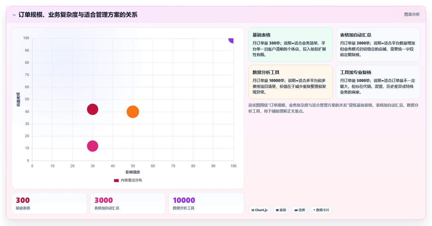 电商怎么做账和报税：个体商家实操版方案：财税合规的目标、动作与检查点
