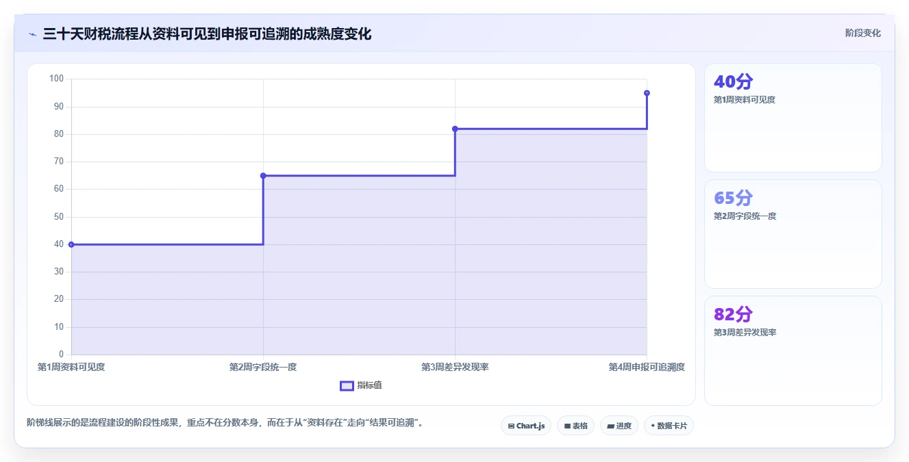 电商怎么做账和报税：个体商家实操版方案：财税合规的目标、动作与检查点