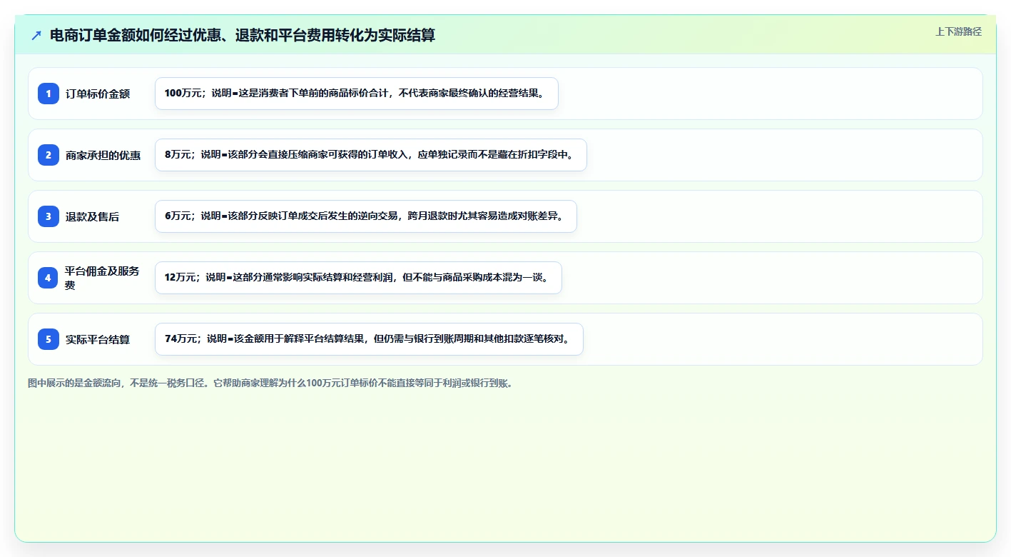 电商怎么做账和报税：个体商家年度规划：发票整理怎样持续改善看清促销影响