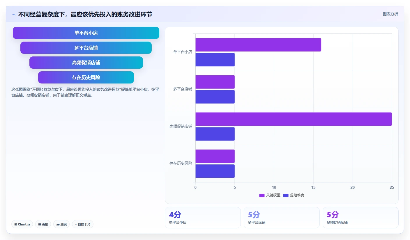 电商怎么做账和报税：个体商家年度规划：发票整理怎样持续改善看清促销影响