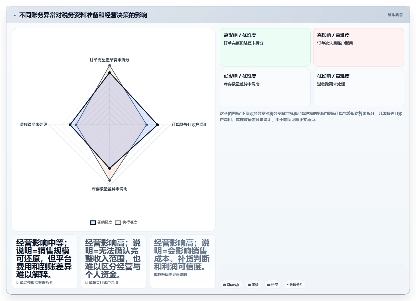 电商怎么做账和报税：个体商家精细化指南：从库存核算发现收入对不上根因