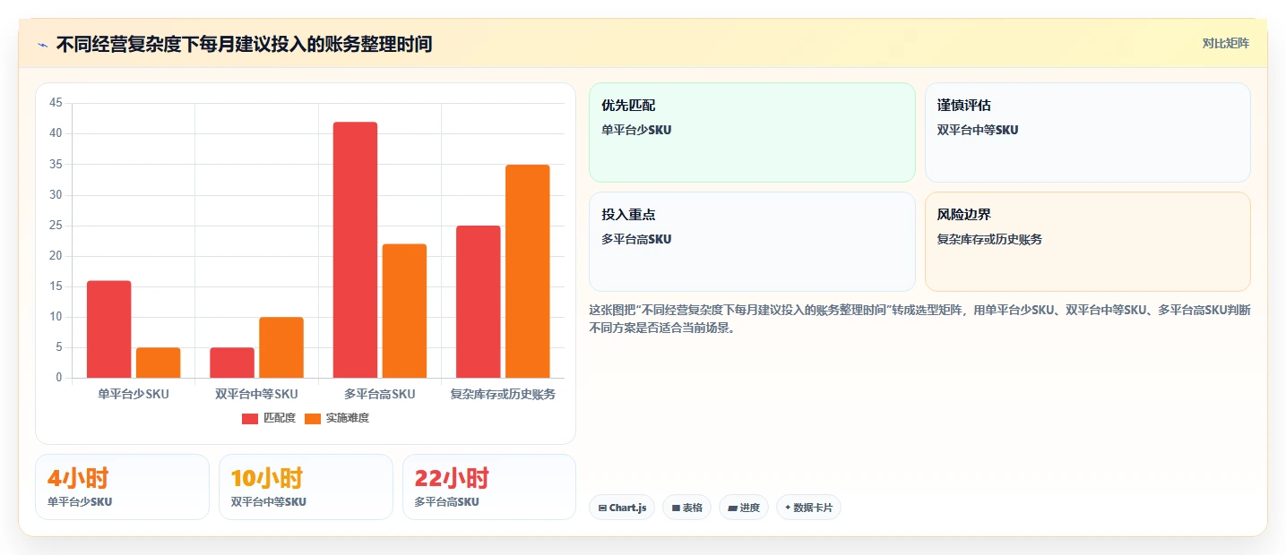 电商怎么做账和报税：个体商家精细化指南：从库存核算发现收入对不上根因