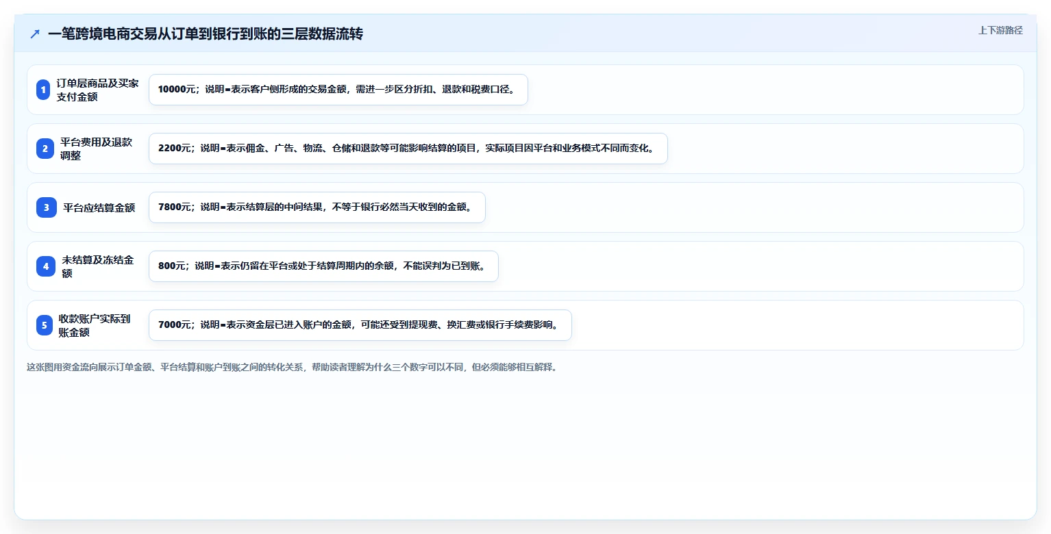 电商怎么做账和报税：个体商家流程图解：跨境业务如何减少多平台难合并