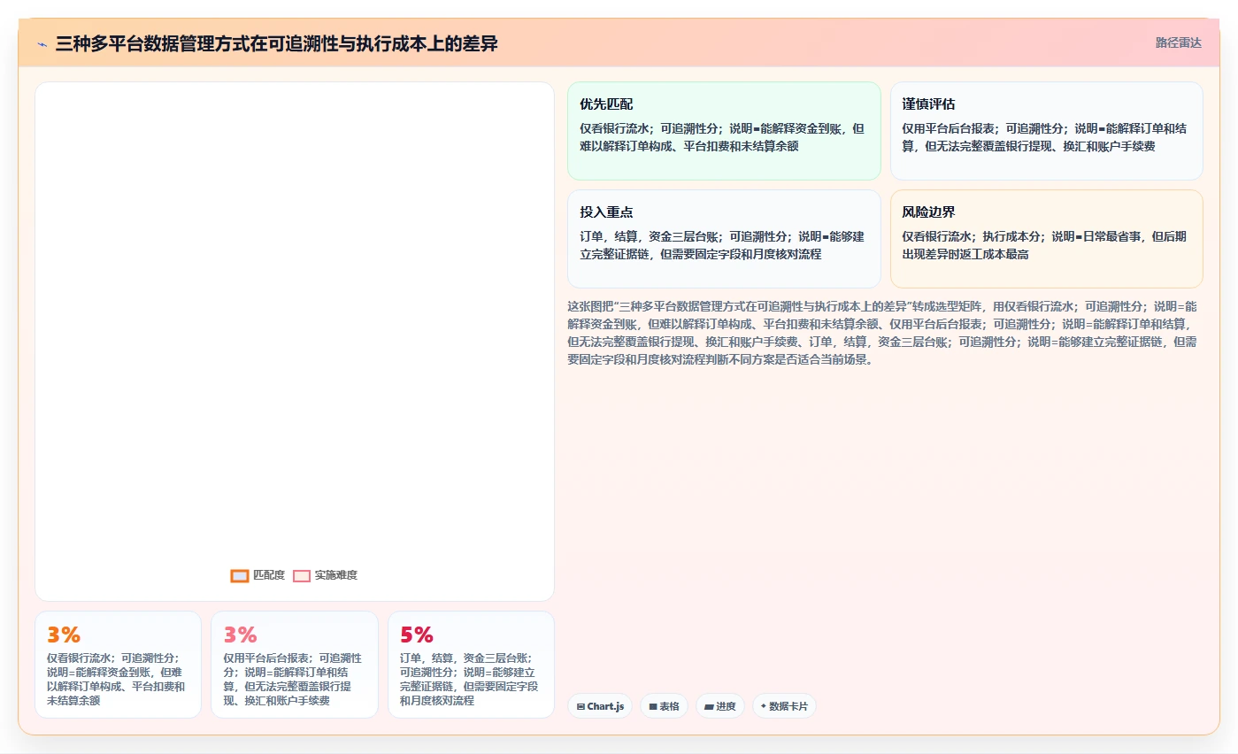 电商怎么做账和报税：个体商家流程图解：跨境业务如何减少多平台难合并