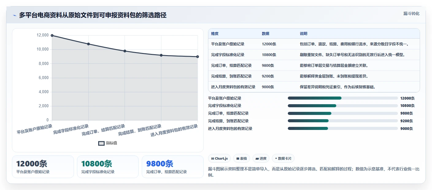 电商怎么做账和报税：个体商家流程图解：跨境业务如何减少多平台难合并