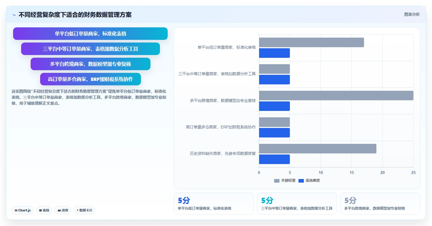 电商怎么做账和报税：个体商家流程图解：跨境业务如何减少多平台难合并