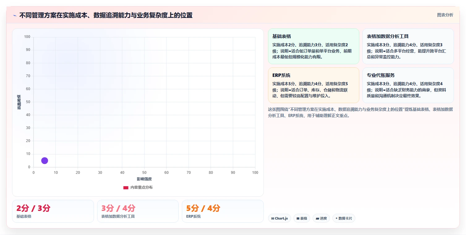 电商怎么做账和报税：个体商家流程图解：跨境业务如何减少多平台难合并