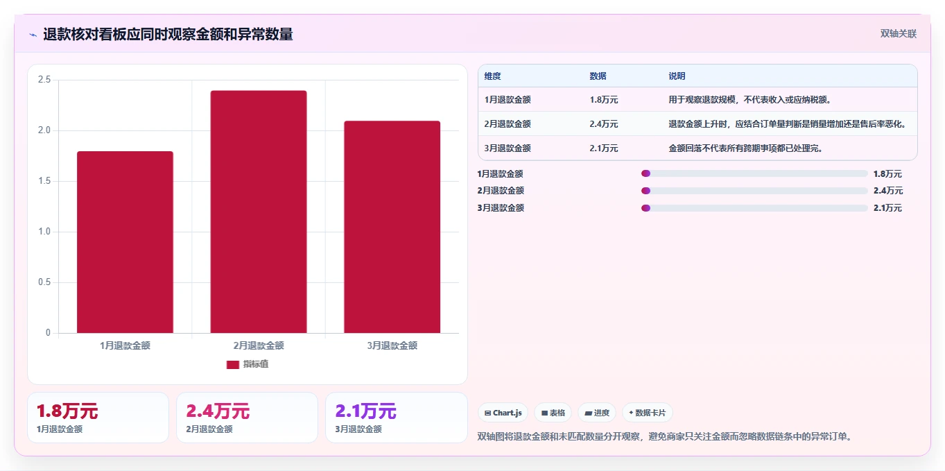 电商怎么做账和报税:个体商家评估框架:纳税申报是否真正带来正确处理退款