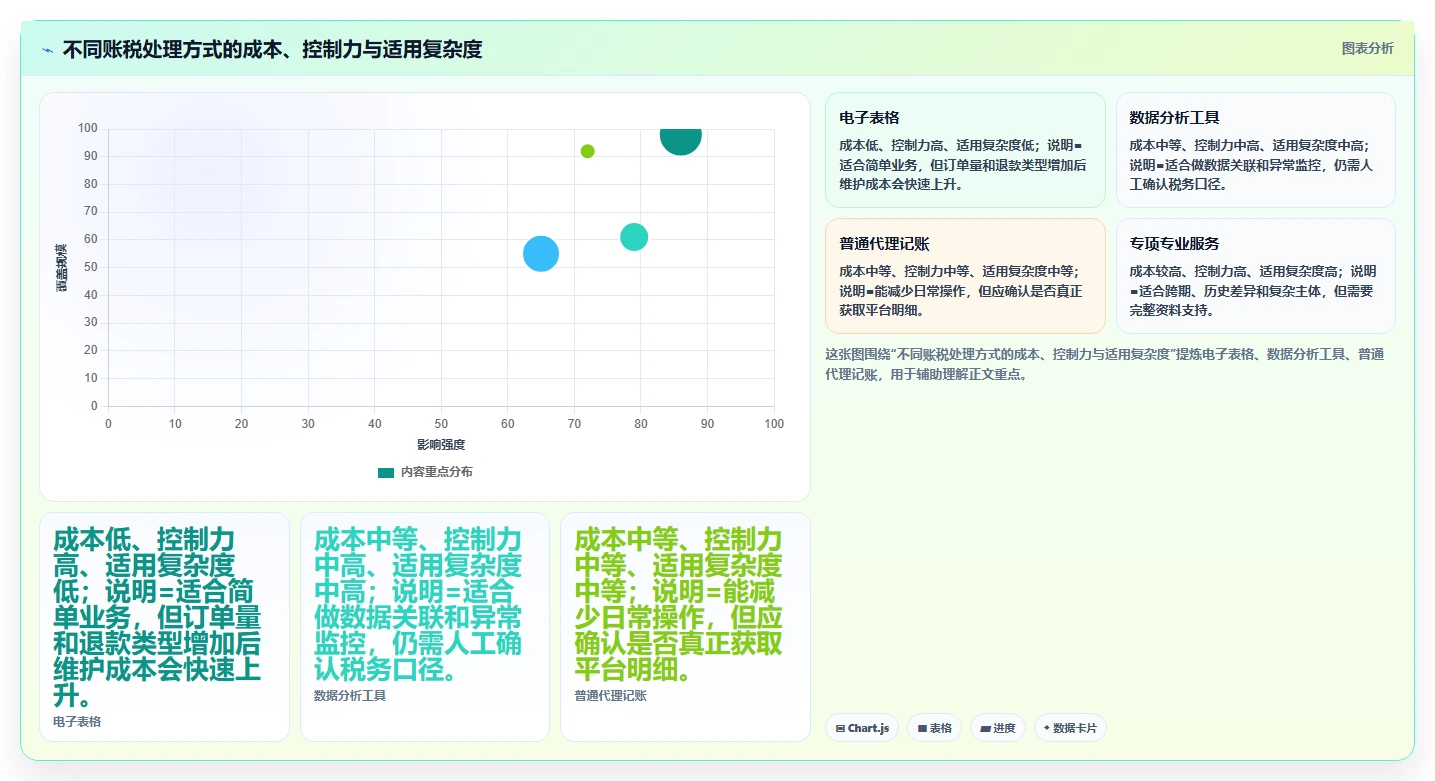 电商怎么做账和报税:个体商家评估框架:纳税申报是否真正带来正确处理退款