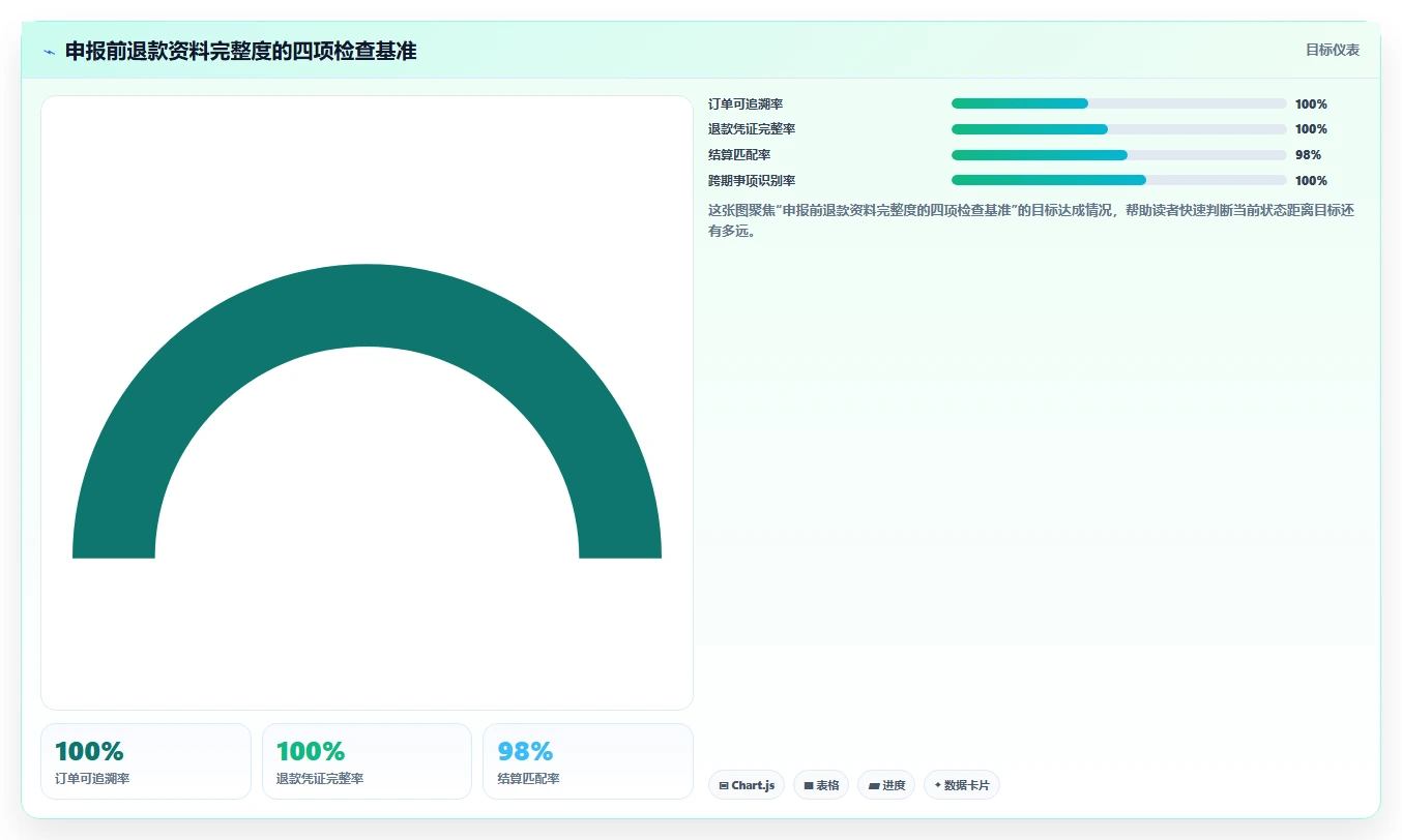 电商怎么做账和报税:个体商家评估框架:纳税申报是否真正带来正确处理退款