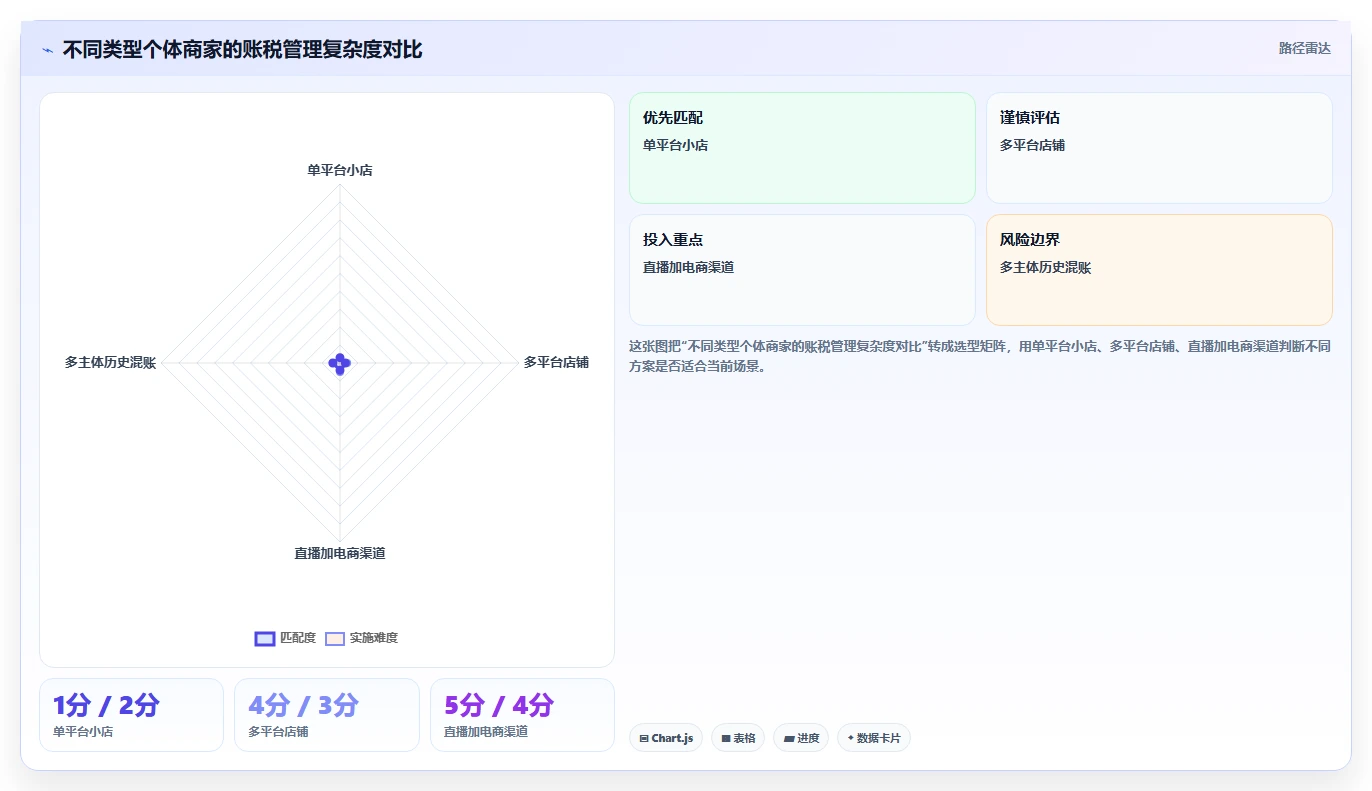 电商怎么做账和报税：个体商家管理升级：季度申报如何支撑降低财税风险