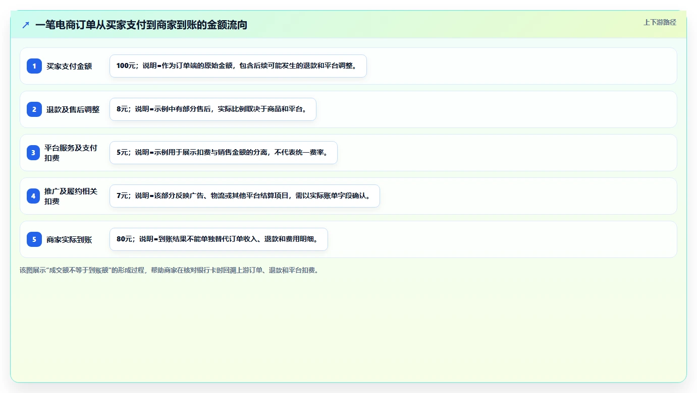 电商怎么做账和报税：个体商家实操版复盘：围绕财税合规提炼下一步动作