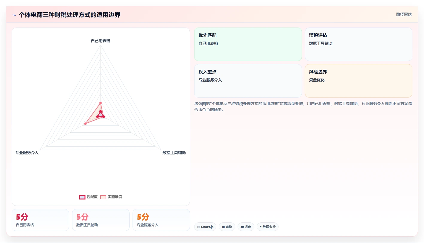 电商怎么做账和报税：个体商家实操版复盘：围绕财税合规提炼下一步动作