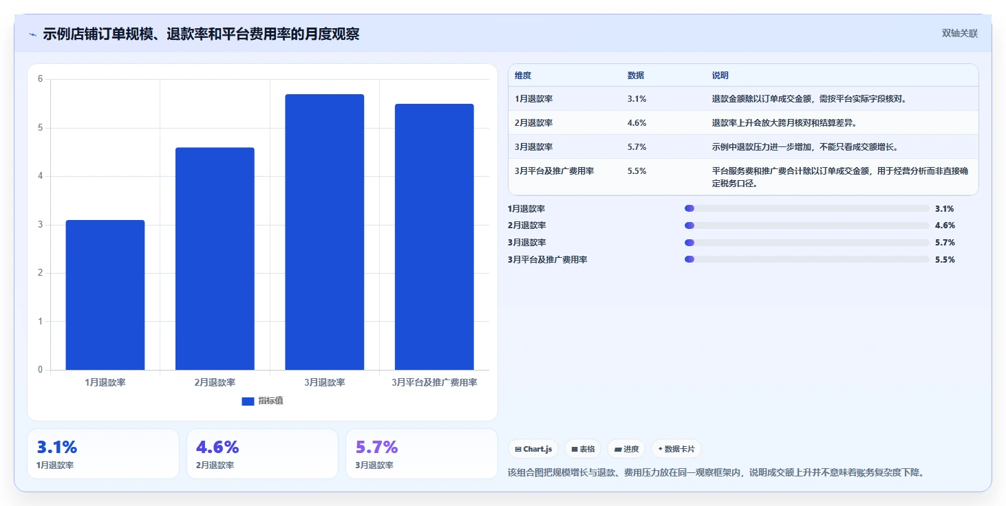 电商怎么做账和报税：个体商家实操版复盘：围绕财税合规提炼下一步动作