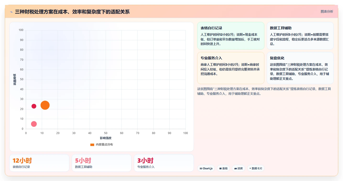 电商怎么做账和报税：个体商家实操版复盘：围绕财税合规提炼下一步动作
