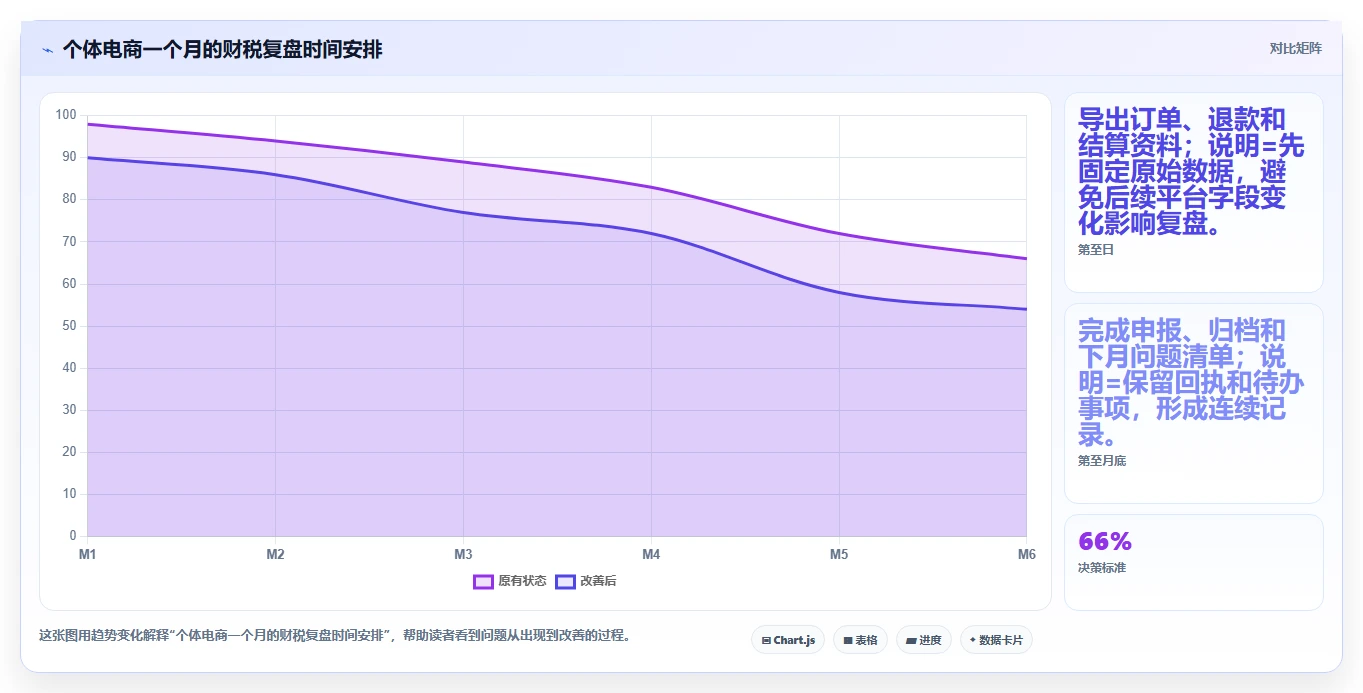 电商怎么做账和报税：个体商家实操版复盘：围绕财税合规提炼下一步动作