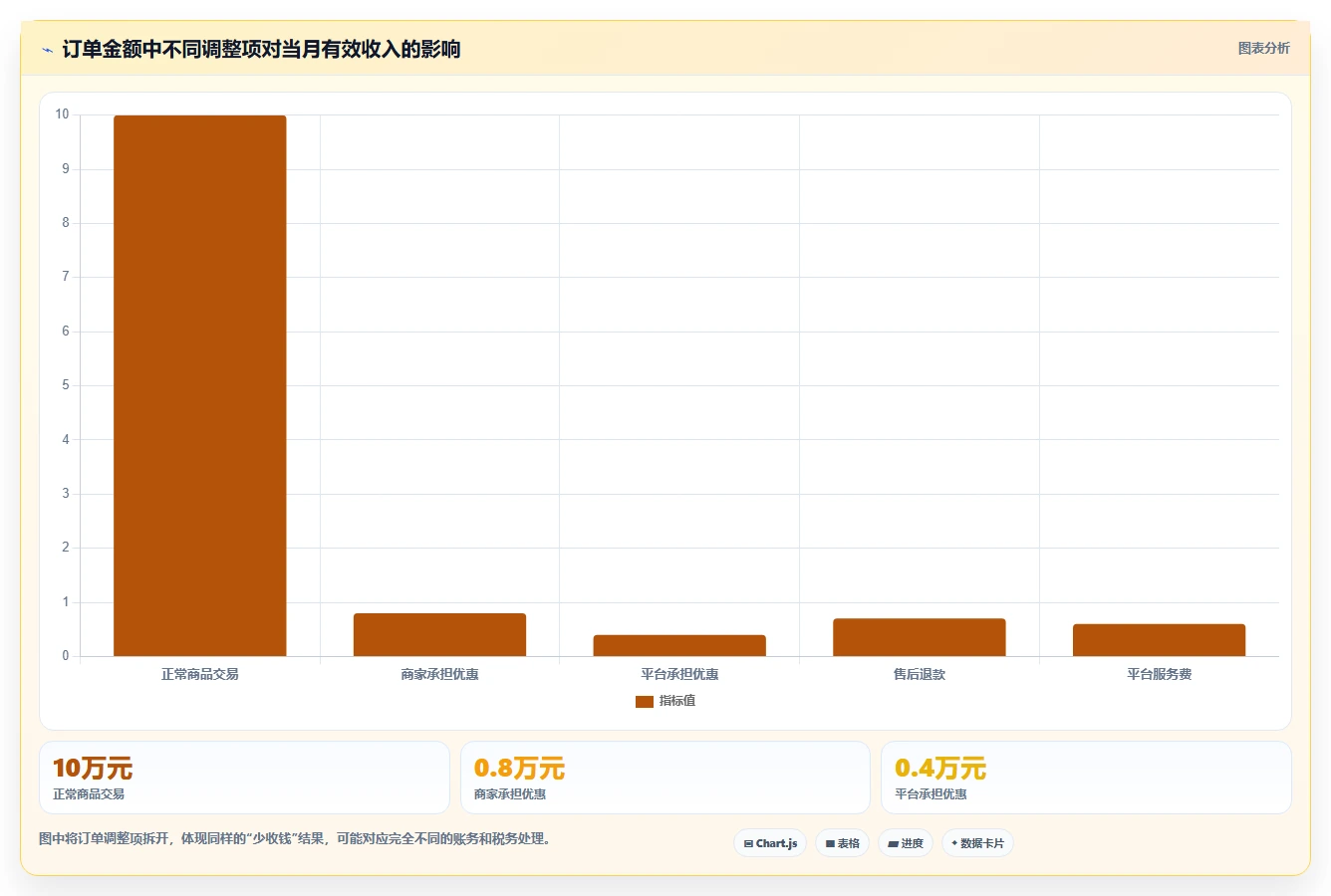 电商怎么做账和报税：个体商家常见问题汇总：收入确认与成本票缺失一次讲清