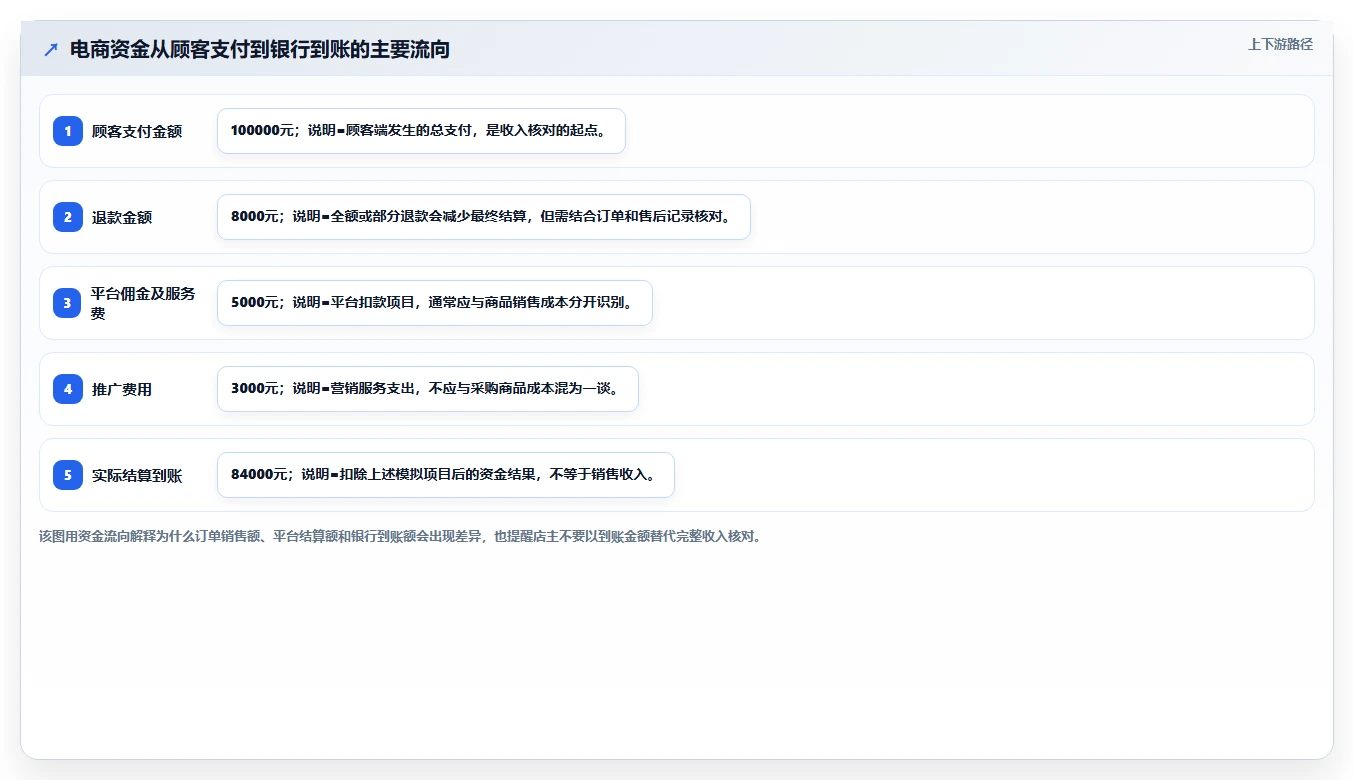 电商怎么做账和报税：店铺老板从零入门：发票整理先掌握成本结转