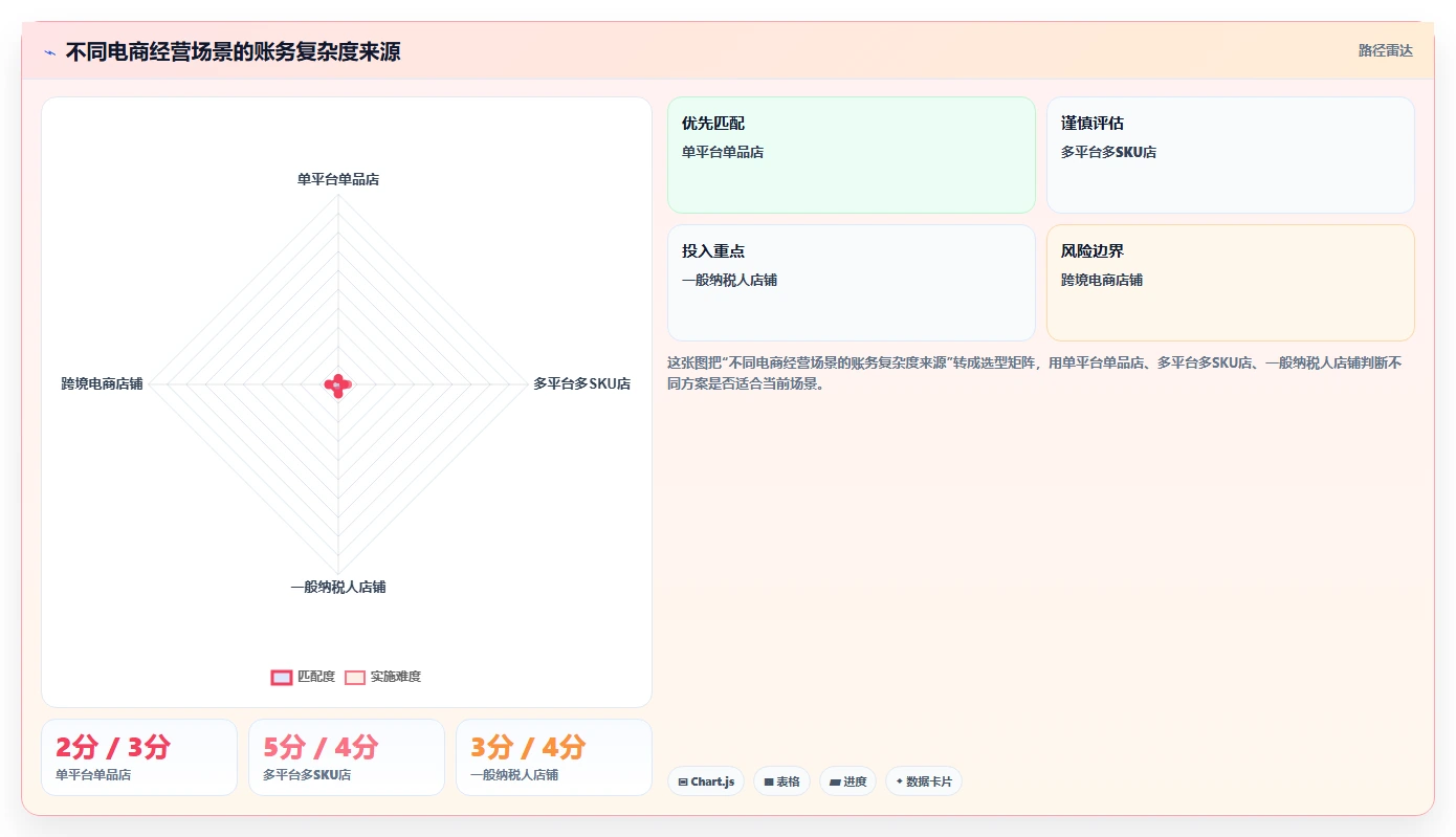 电商怎么做账和报税：店铺老板从零入门：发票整理先掌握成本结转
