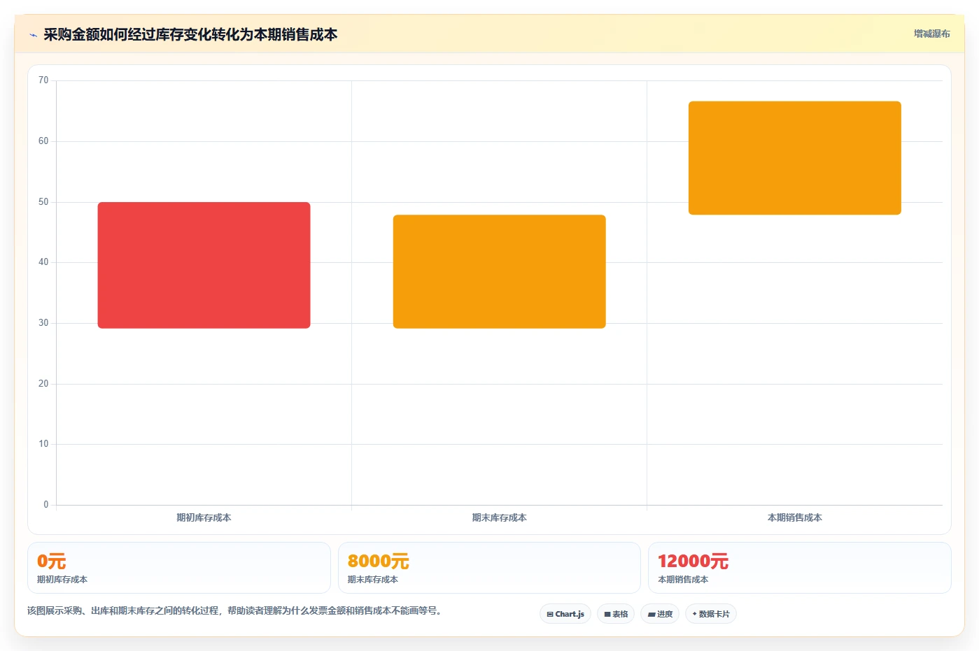 电商怎么做账和报税：店铺老板从零入门：发票整理先掌握成本结转