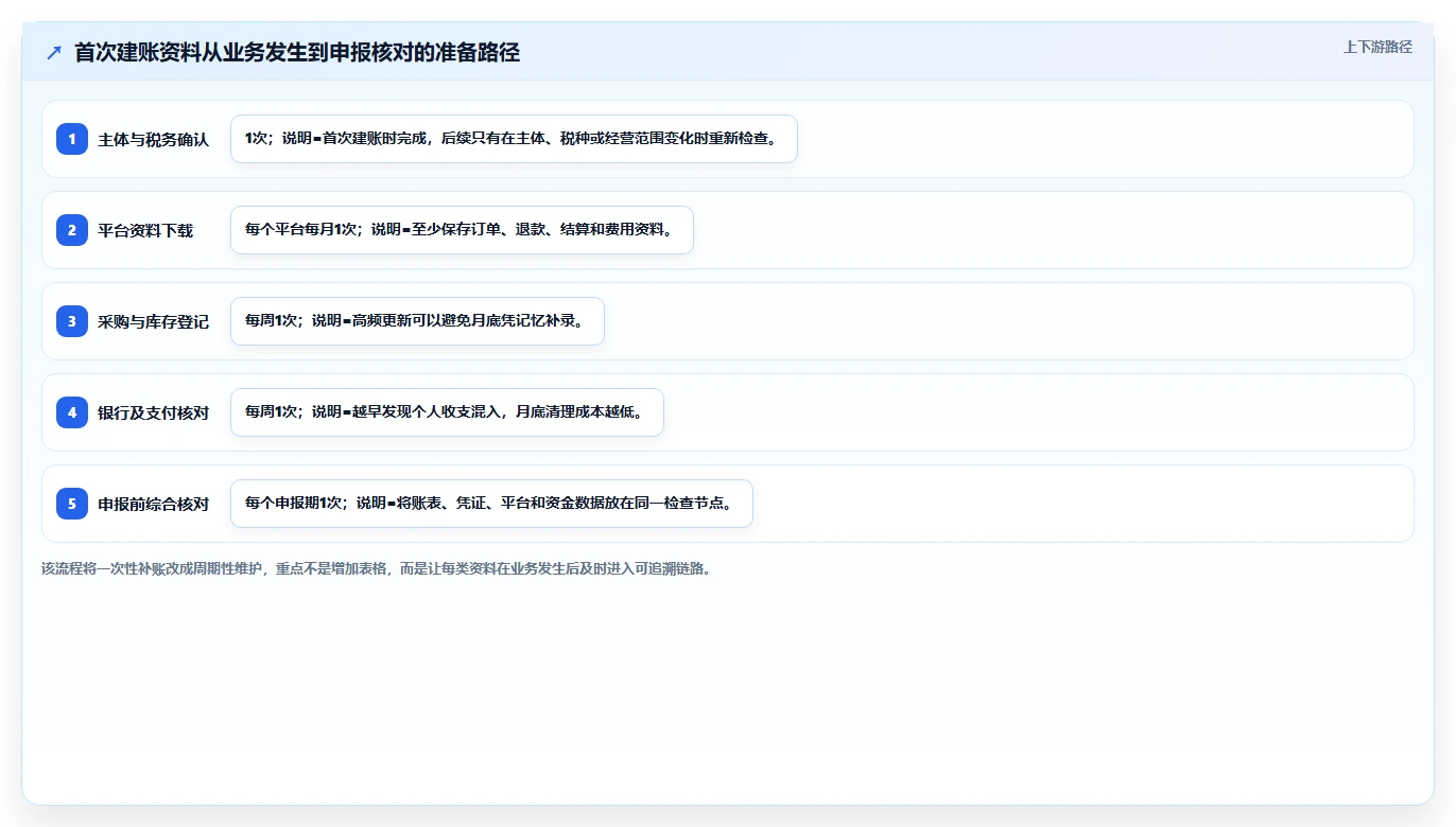 电商怎么做账和报税：个体商家增长版路线：首次建账从准备、执行到复盘