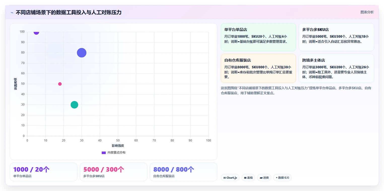 电商怎么做账和报税：店铺老板从零入门：发票整理先掌握成本结转