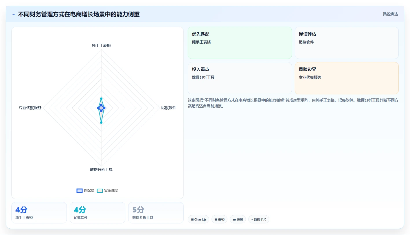 电商怎么做账和报税：个体商家增长版路线：首次建账从准备、执行到复盘
