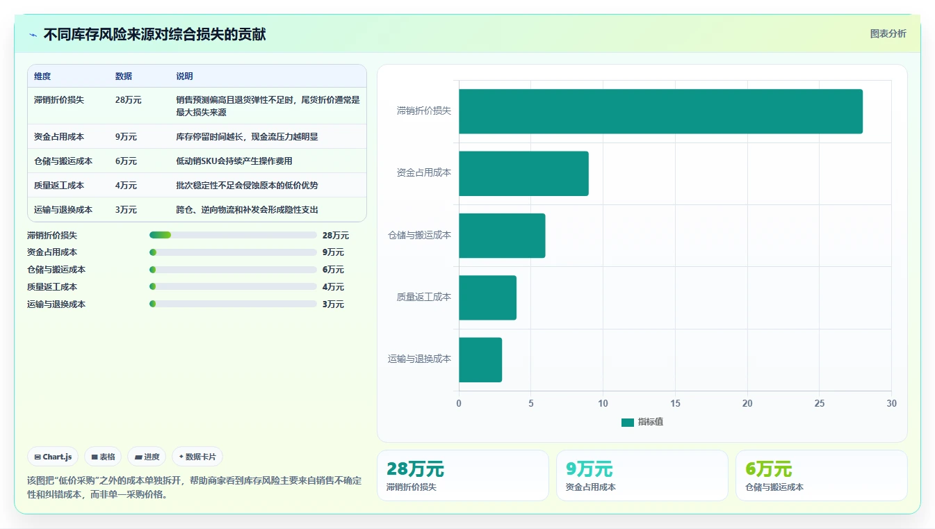 电商采购平台：品牌商家评估框架：货源筛选是否真正带来减少库存压力