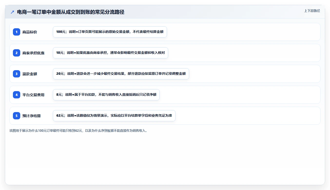 电商怎么做账和报税：店铺老板避坑指南：做退款处理时别忽略发票管理难