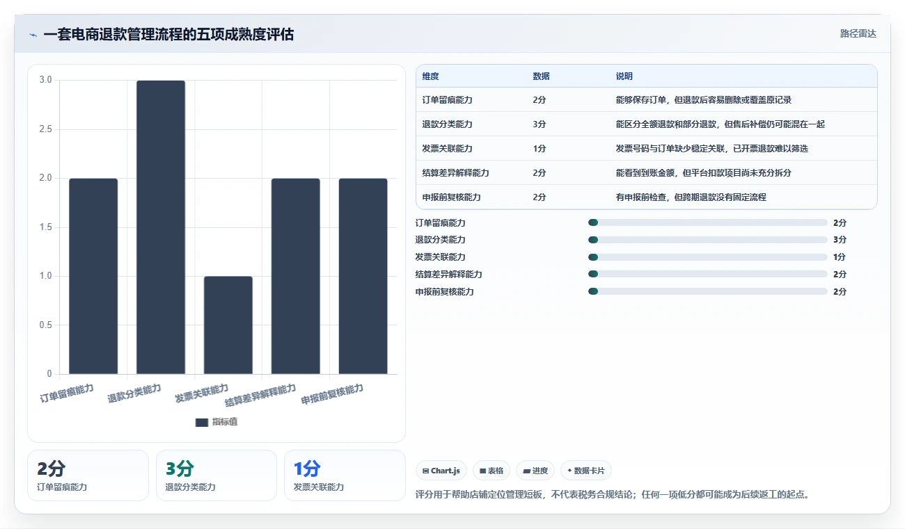 电商怎么做账和报税：店铺老板避坑指南：做退款处理时别忽略发票管理难