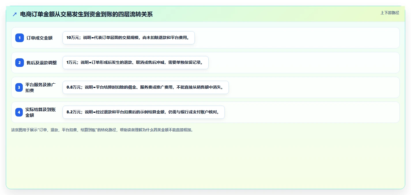 电商怎么做账和报税：店铺老板常见误区：平台对账为什么总遇到多平台难合并