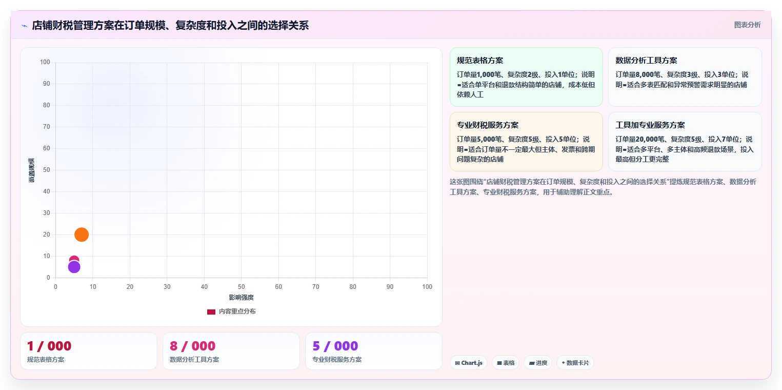 电商怎么做账和报税：店铺老板避坑指南：做退款处理时别忽略发票管理难