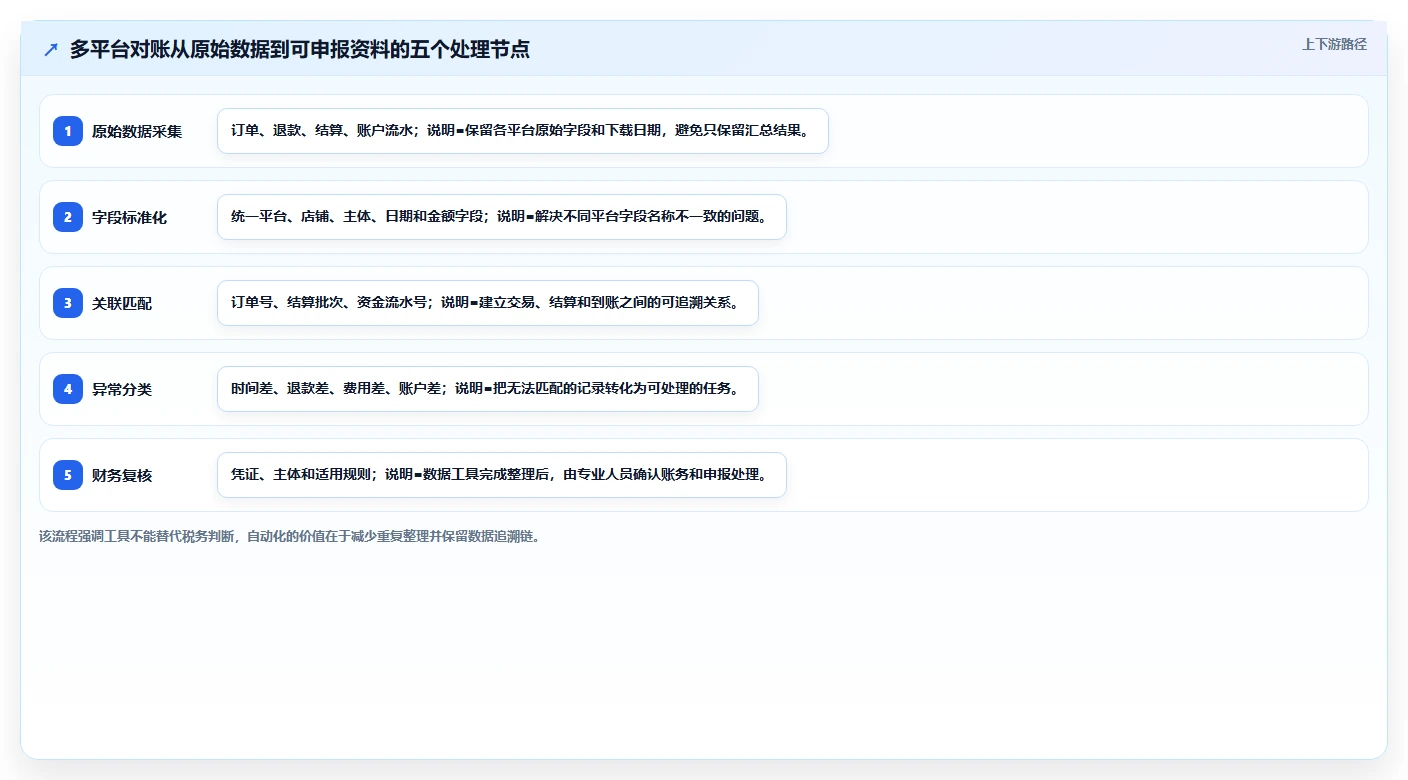 电商怎么做账和报税：店铺老板必看清单：用库存核算推动看清促销影响