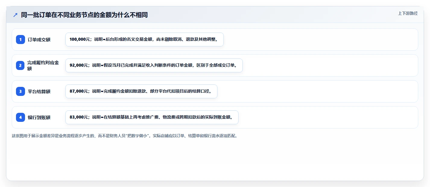 电商怎么做账和报税：店铺老板避坑版：收入确认的完整方法与步骤