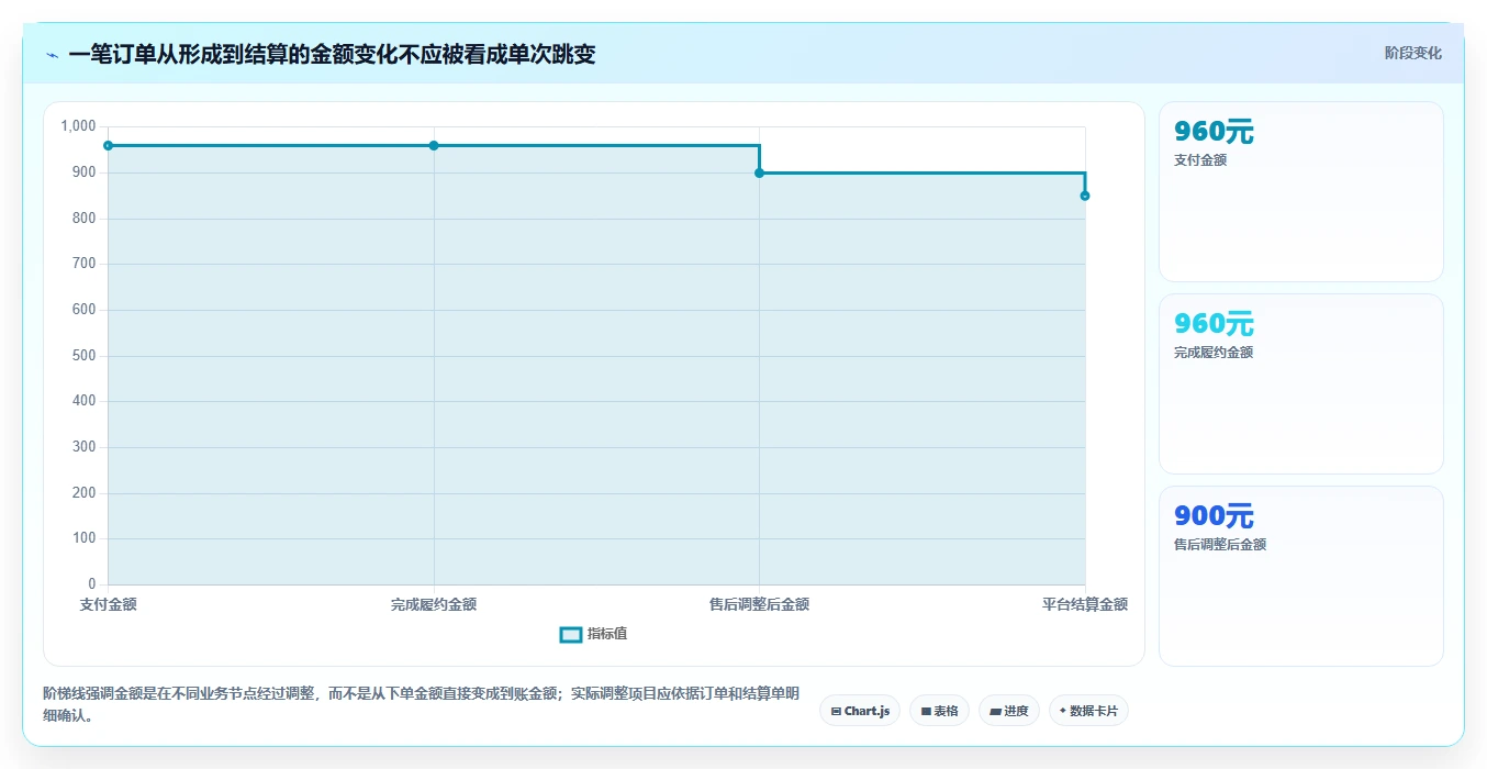电商怎么做账和报税：店铺老板避坑版：收入确认的完整方法与步骤