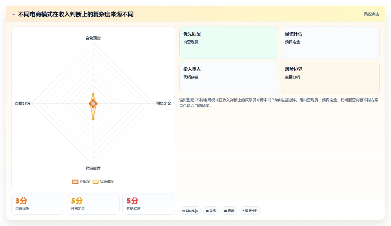 电商怎么做账和报税：店铺老板避坑版：收入确认的完整方法与步骤
