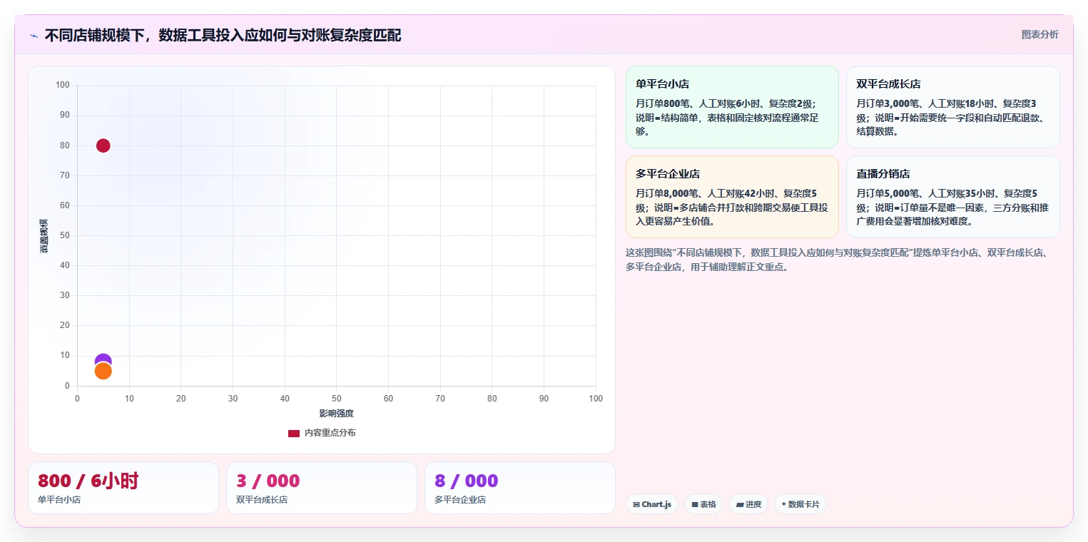 电商怎么做账和报税：店铺老板避坑版：收入确认的完整方法与步骤