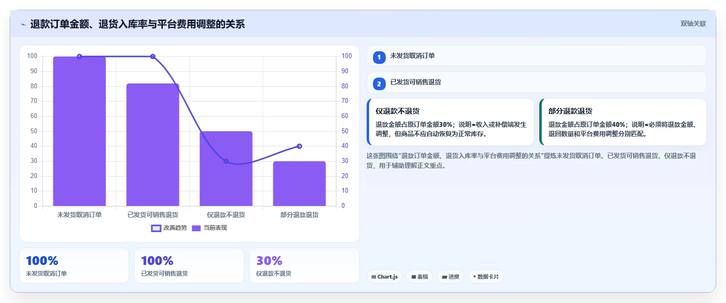 电商怎么做账和报税：店铺老板怎么用：从促销优惠到完善发票管理