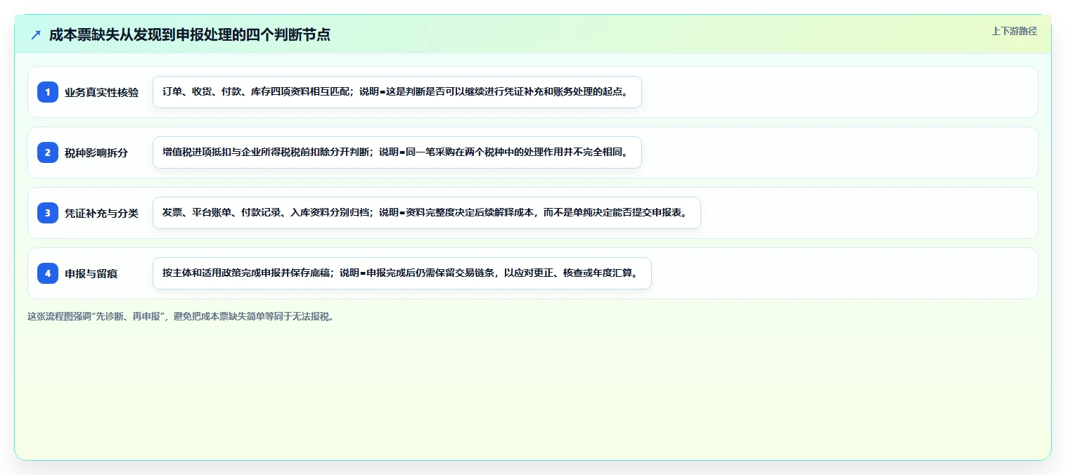 电商怎么做账和报税：店铺老板问题诊断：纳税申报卡在成本票缺失怎么办